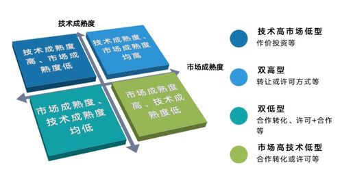 成果轉(zhuǎn)化方式三足鼎立 高校院所如何科學(xué)衡量與選擇技術(shù)轉(zhuǎn)讓路徑