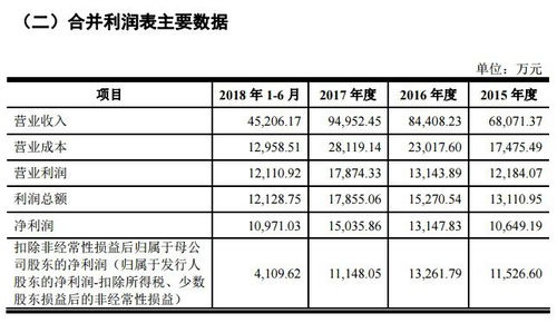 萬泰生物半年凈利1億半數(shù)來自技術(shù)轉(zhuǎn)讓，高企銷售費(fèi)用率28%引關(guān)注